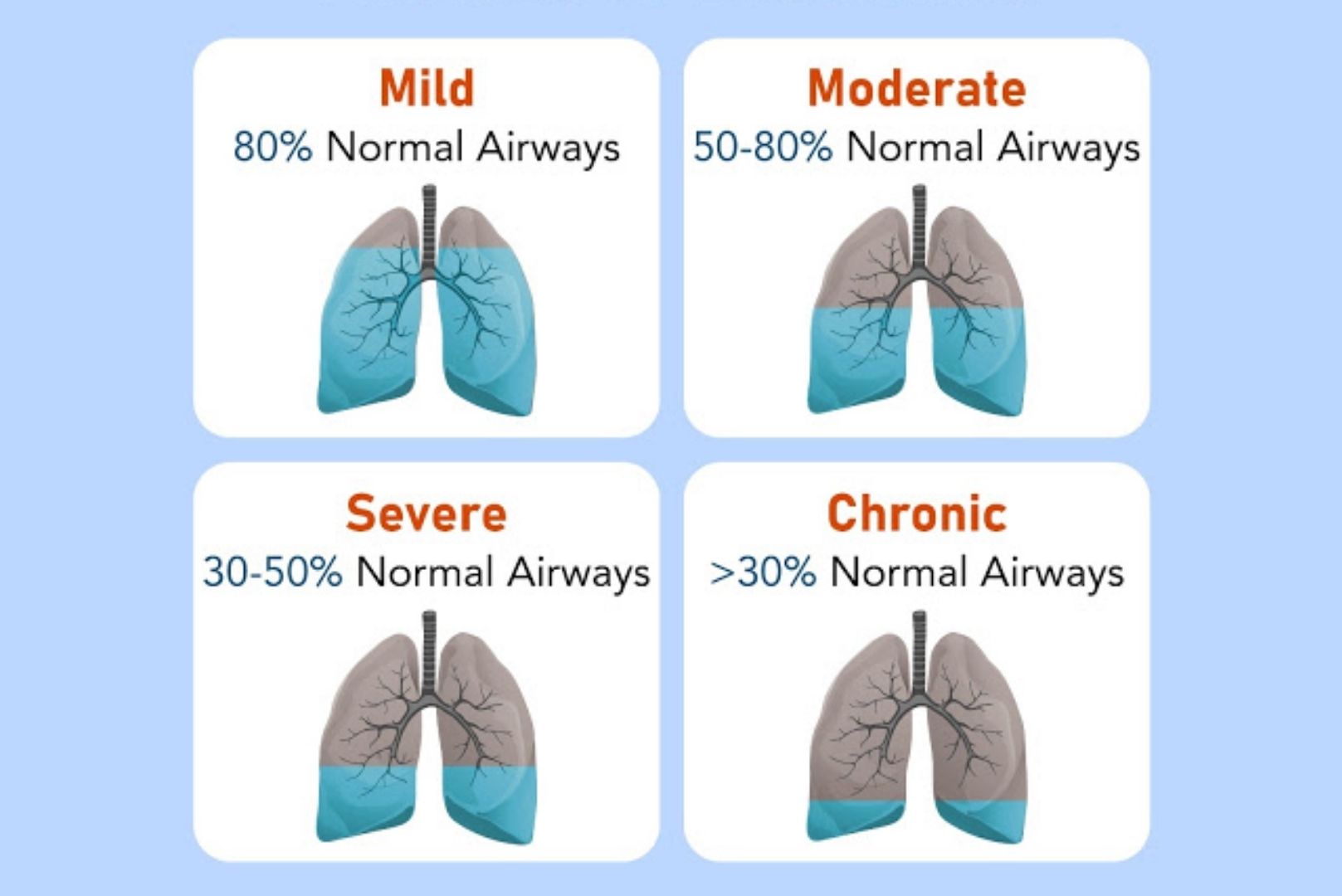 Stages Of Copd Chronic Obstructive Pulmonary Respiratory Therapy | My ...